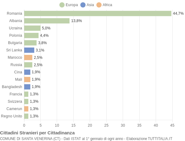 Grafico cittadinanza stranieri - Santa Venerina 2019