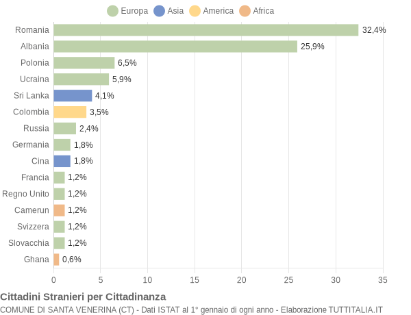 Grafico cittadinanza stranieri - Santa Venerina 2022