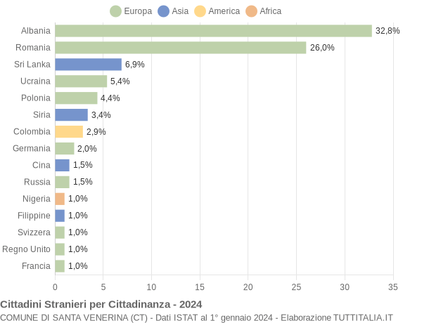 Grafico cittadinanza stranieri - Santa Venerina 2024