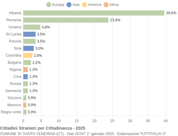 Grafico cittadinanza stranieri - Santa Venerina 2025