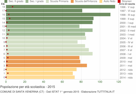 Grafico Popolazione in età scolastica - Santa Venerina 2015