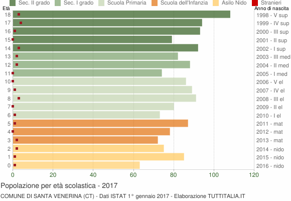 Grafico Popolazione in età scolastica - Santa Venerina 2017
