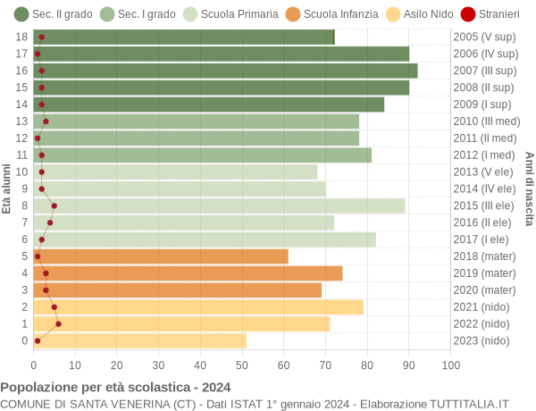 Grafico Popolazione in età scolastica - Santa Venerina 2024