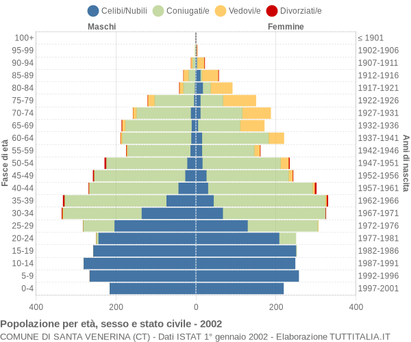 Grafico Popolazione per età, sesso e stato civile Comune di Santa Venerina (CT)