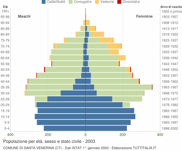 Grafico Popolazione per età, sesso e stato civile Comune di Santa Venerina (CT)