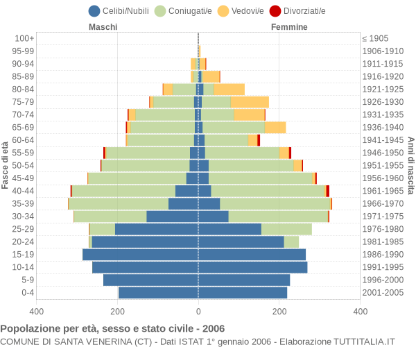 Grafico Popolazione per età, sesso e stato civile Comune di Santa Venerina (CT)