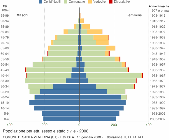 Grafico Popolazione per età, sesso e stato civile Comune di Santa Venerina (CT)