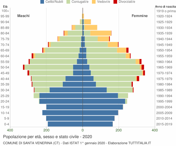 Grafico Popolazione per età, sesso e stato civile Comune di Santa Venerina (CT)