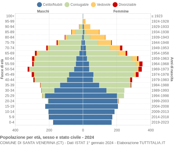 Grafico Popolazione per età, sesso e stato civile Comune di Santa Venerina (CT)