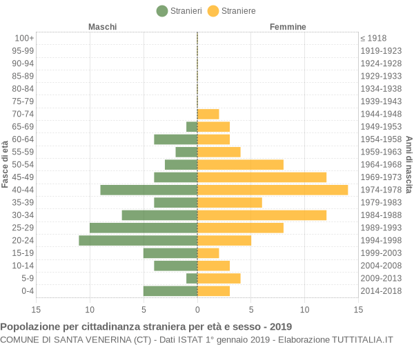 Grafico cittadini stranieri - Santa Venerina 2019