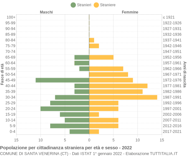 Grafico cittadini stranieri - Santa Venerina 2022