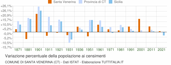 Grafico variazione percentuale della popolazione Comune di Santa Venerina (CT)