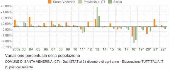 Variazione percentuale della popolazione Comune di Santa Venerina (CT)