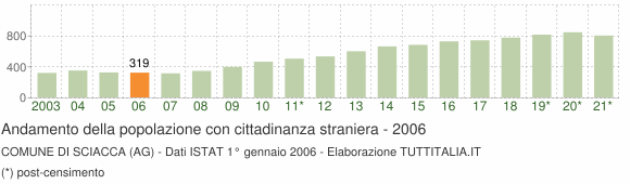 Grafico andamento popolazione stranieri Comune di Sciacca (AG)