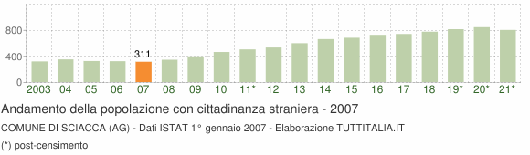 Grafico andamento popolazione stranieri Comune di Sciacca (AG)