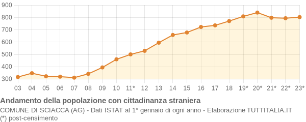 Andamento popolazione stranieri Comune di Sciacca (AG)