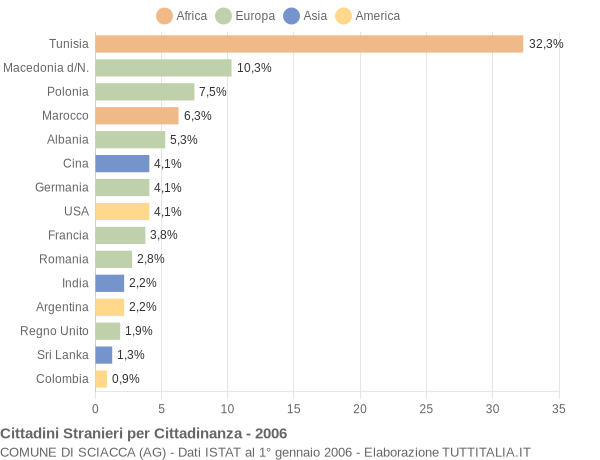 Grafico cittadinanza stranieri - Sciacca 2006