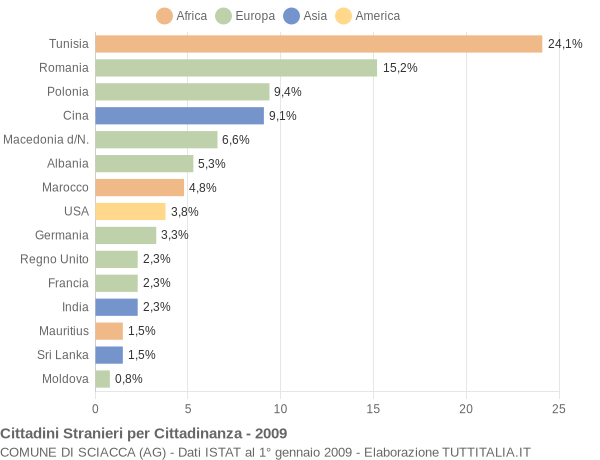 Grafico cittadinanza stranieri - Sciacca 2009