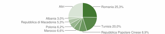 Grafico cittadinanza stranieri - Sciacca 2012
