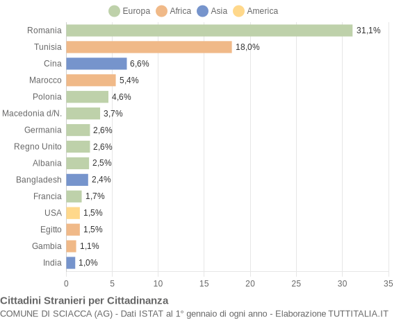 Grafico cittadinanza stranieri - Sciacca 2016