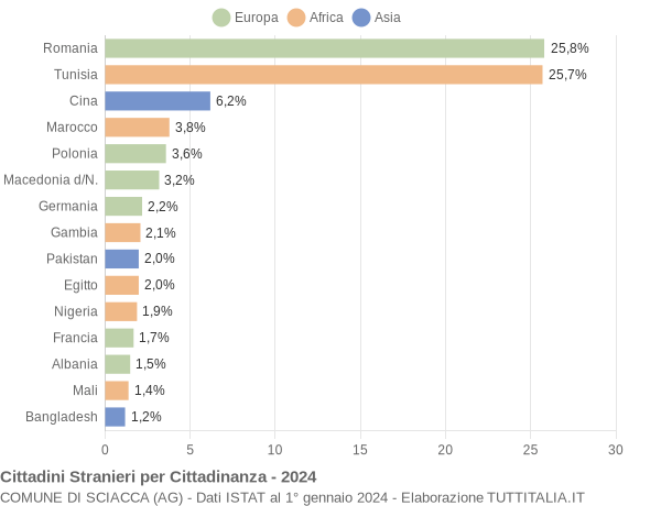 Grafico cittadinanza stranieri - Sciacca 2024