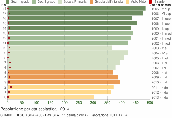 Grafico Popolazione in età scolastica - Sciacca 2014