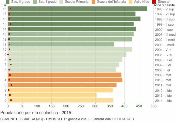 Grafico Popolazione in età scolastica - Sciacca 2015