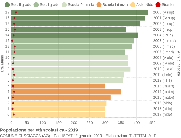 Grafico Popolazione in età scolastica - Sciacca 2019