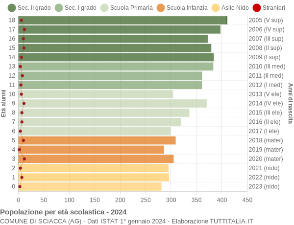 Grafico Popolazione in età scolastica - Sciacca 2024