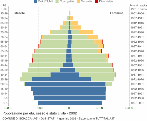 Grafico Popolazione per età, sesso e stato civile Comune di Sciacca (AG)