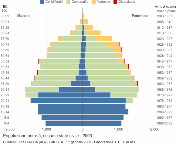 Grafico Popolazione per età, sesso e stato civile Comune di Sciacca (AG)