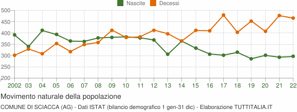 Grafico movimento naturale della popolazione Comune di Sciacca (AG)