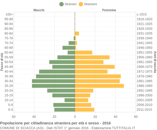 Grafico cittadini stranieri - Sciacca 2016