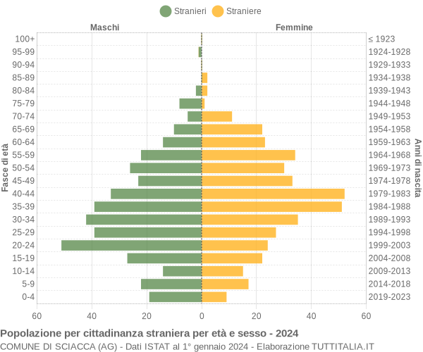 Grafico cittadini stranieri - Sciacca 2024