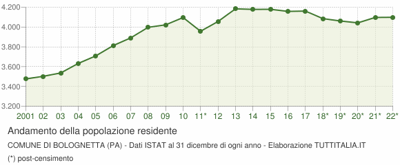 Andamento popolazione Comune di Bolognetta (PA)
