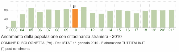 Grafico andamento popolazione stranieri Comune di Bolognetta (PA)