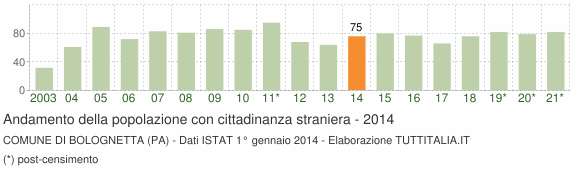 Grafico andamento popolazione stranieri Comune di Bolognetta (PA)
