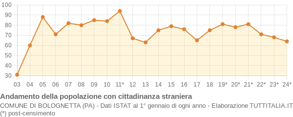 Andamento popolazione stranieri Comune di Bolognetta (PA)