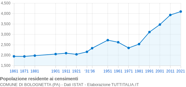 Grafico andamento storico popolazione Comune di Bolognetta (PA)