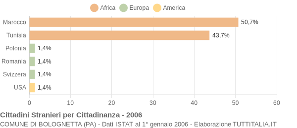 Grafico cittadinanza stranieri - Bolognetta 2006