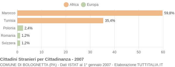 Grafico cittadinanza stranieri - Bolognetta 2007