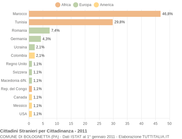 Grafico cittadinanza stranieri - Bolognetta 2011