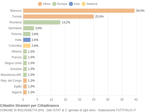 Grafico cittadinanza stranieri - Bolognetta 2016