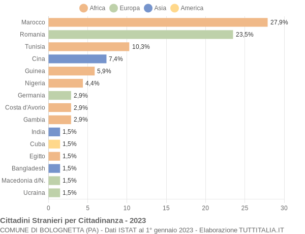 Grafico cittadinanza stranieri - Bolognetta 2023