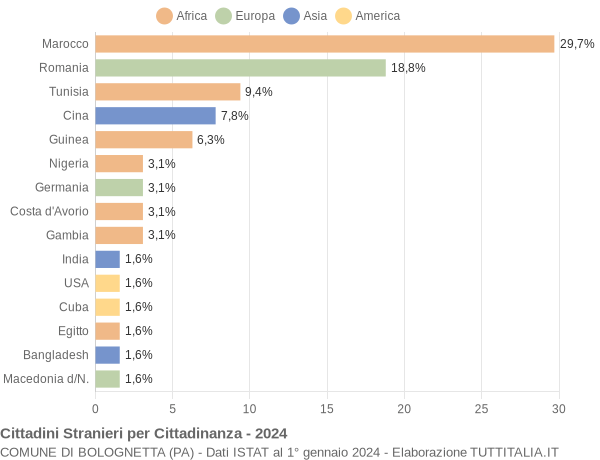 Grafico cittadinanza stranieri - Bolognetta 2024