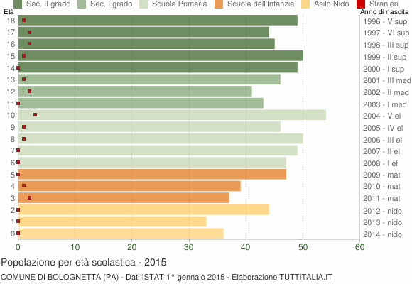 Grafico Popolazione in età scolastica - Bolognetta 2015