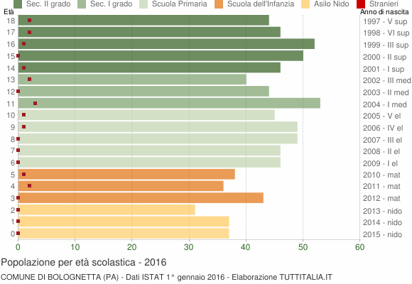 Grafico Popolazione in età scolastica - Bolognetta 2016