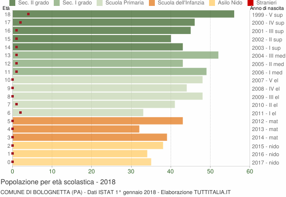 Grafico Popolazione in età scolastica - Bolognetta 2018