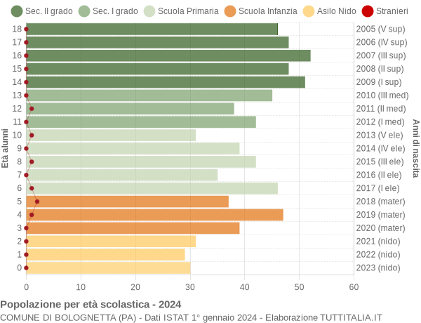 Grafico Popolazione in età scolastica - Bolognetta 2024