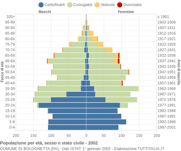 Grafico Popolazione per età, sesso e stato civile Comune di Bolognetta (PA)